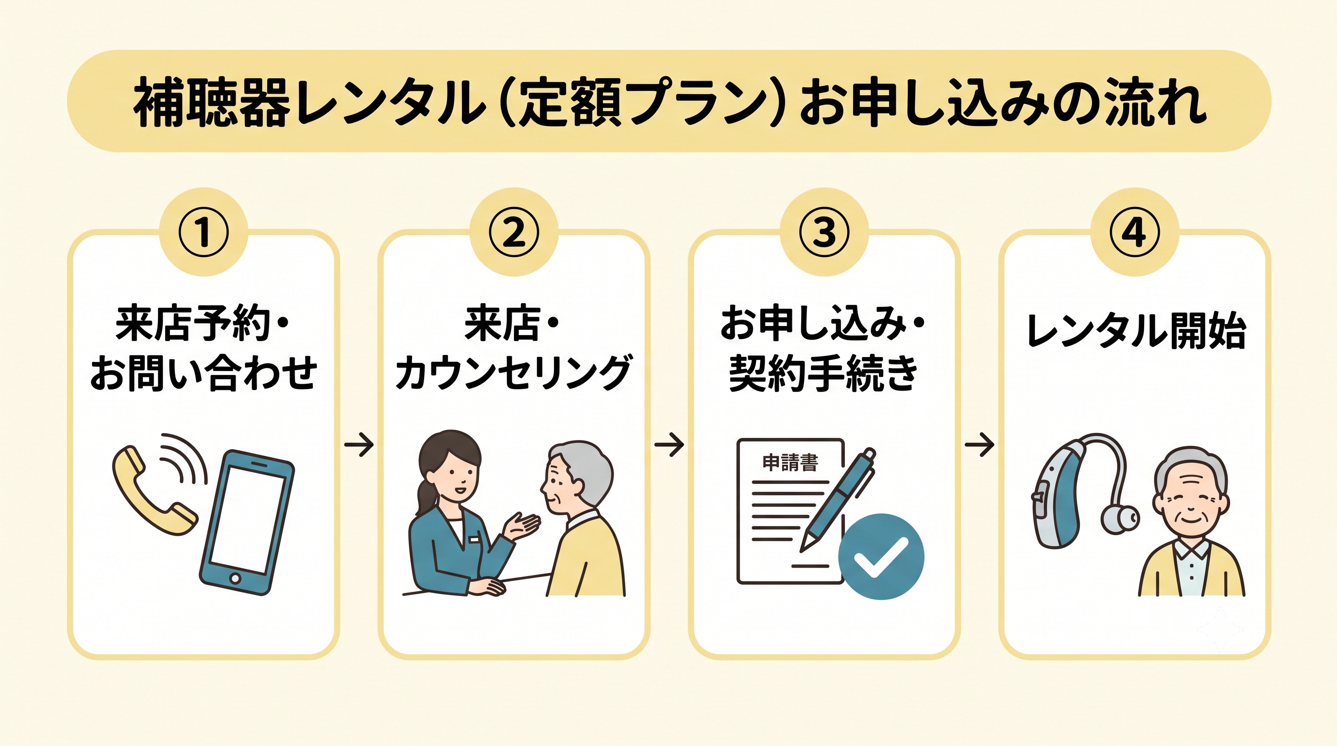 補聴器レンタルの流れ：①聴力測定 ②補聴器の選択 ③補聴器の取り寄せ ④補聴器の再調整 ⑤返却